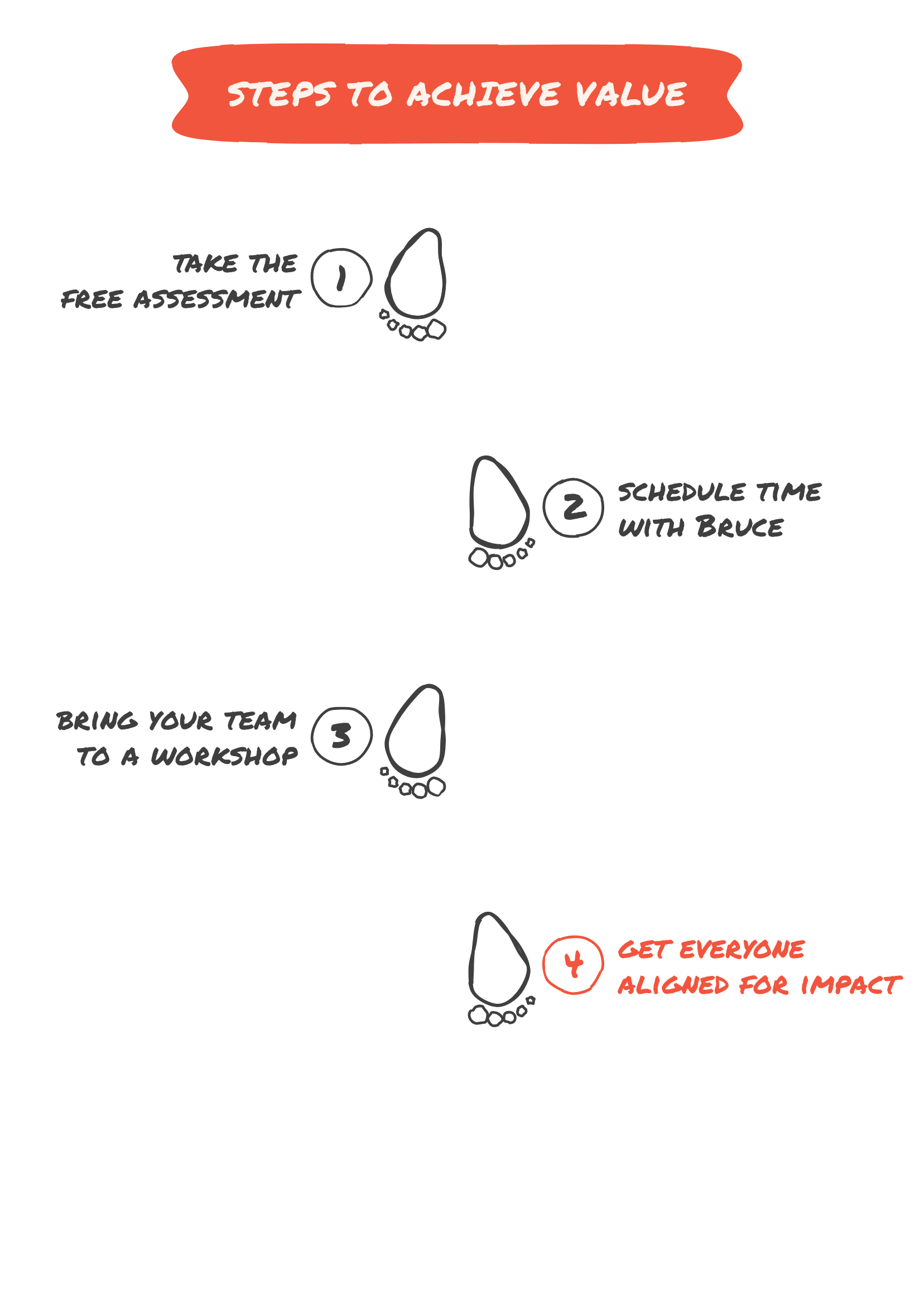 Hand drawn sketch titled Steps To Achieve Value. Four footprints walk down the page: one, take the free assessment; two, schedule time with Bruce; three, bring your team to a workshop; and four, in coral, get everyone aligned for impact.