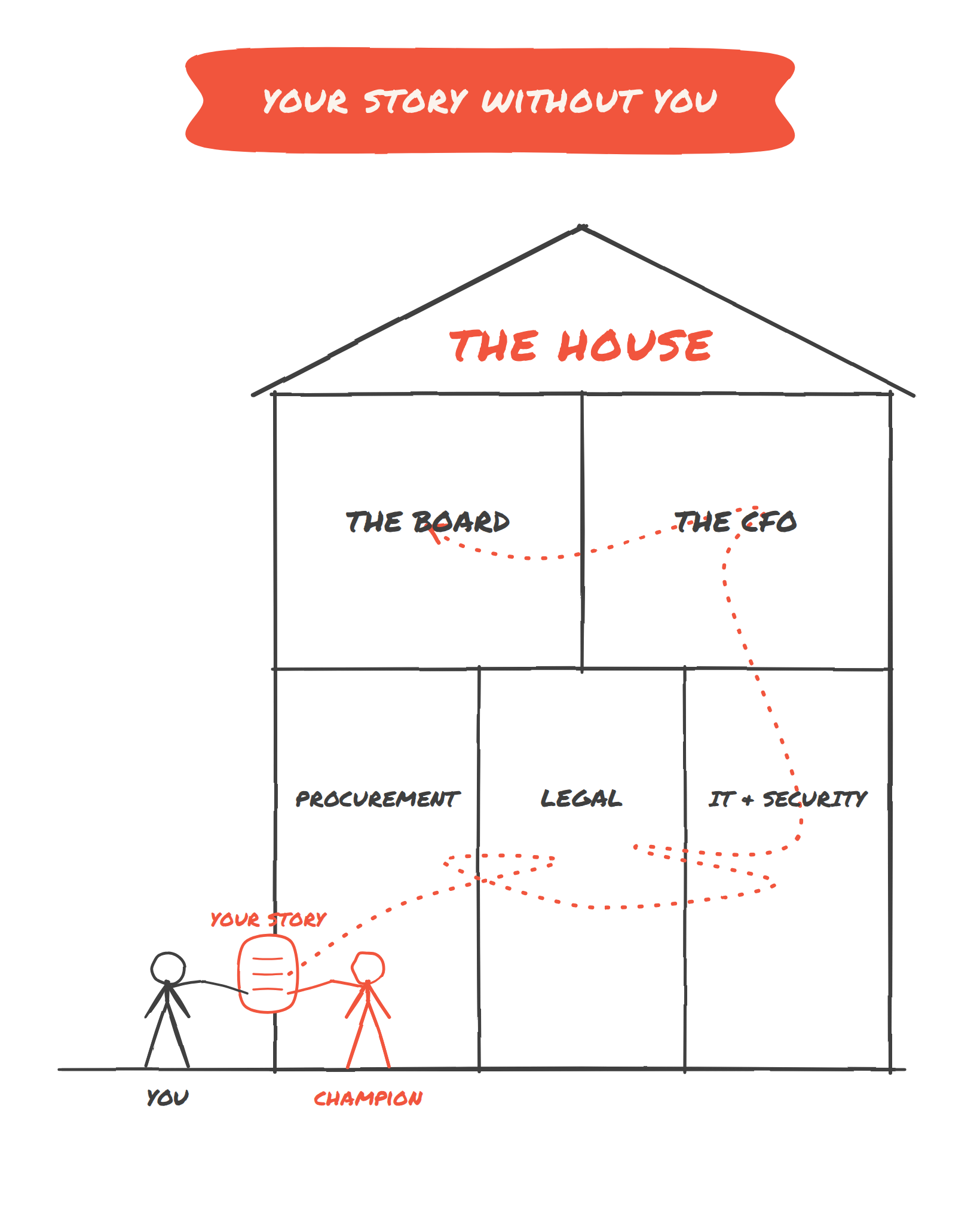 Hand drawn sketch titled Your Story Without You. A cutaway house labelled The House, with rooms for The Board and The CFO upstairs and Procurement, Legal, and IT plus Security downstairs. Outside, a figure labelled You hands a note labelled Your Story to a Champion, and a dotted line traces that story through every room without you.
