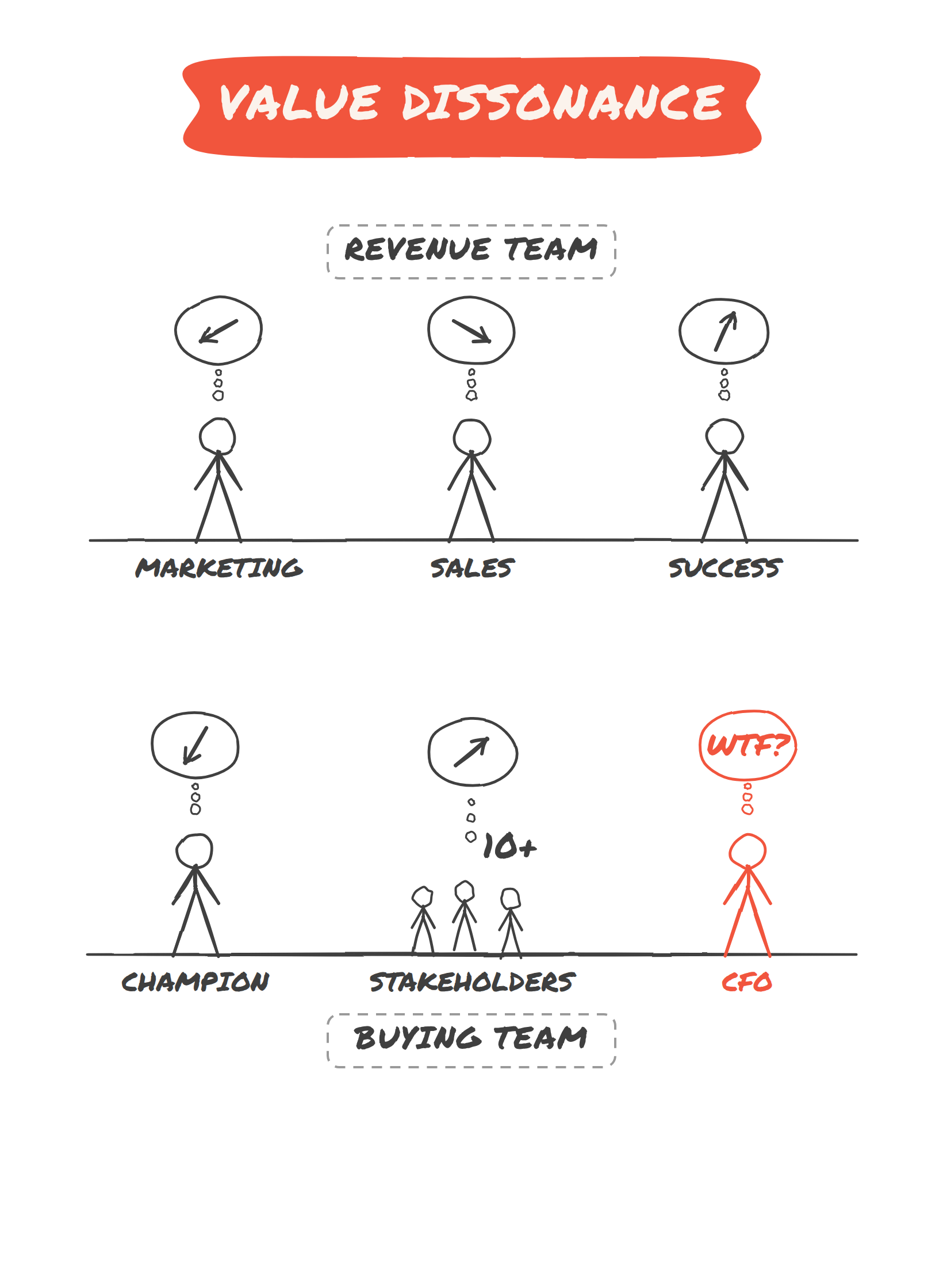 Hand drawn sketch titled Value Dissonance. Across the top, three stick figures labelled Marketing, Sales and Success, each with a thought bubble holding an arrow pointing a different direction. Below them the buying team: a Champion, a cluster of ten or more Stakeholders, and a CFO whose thought bubble reads WTF.